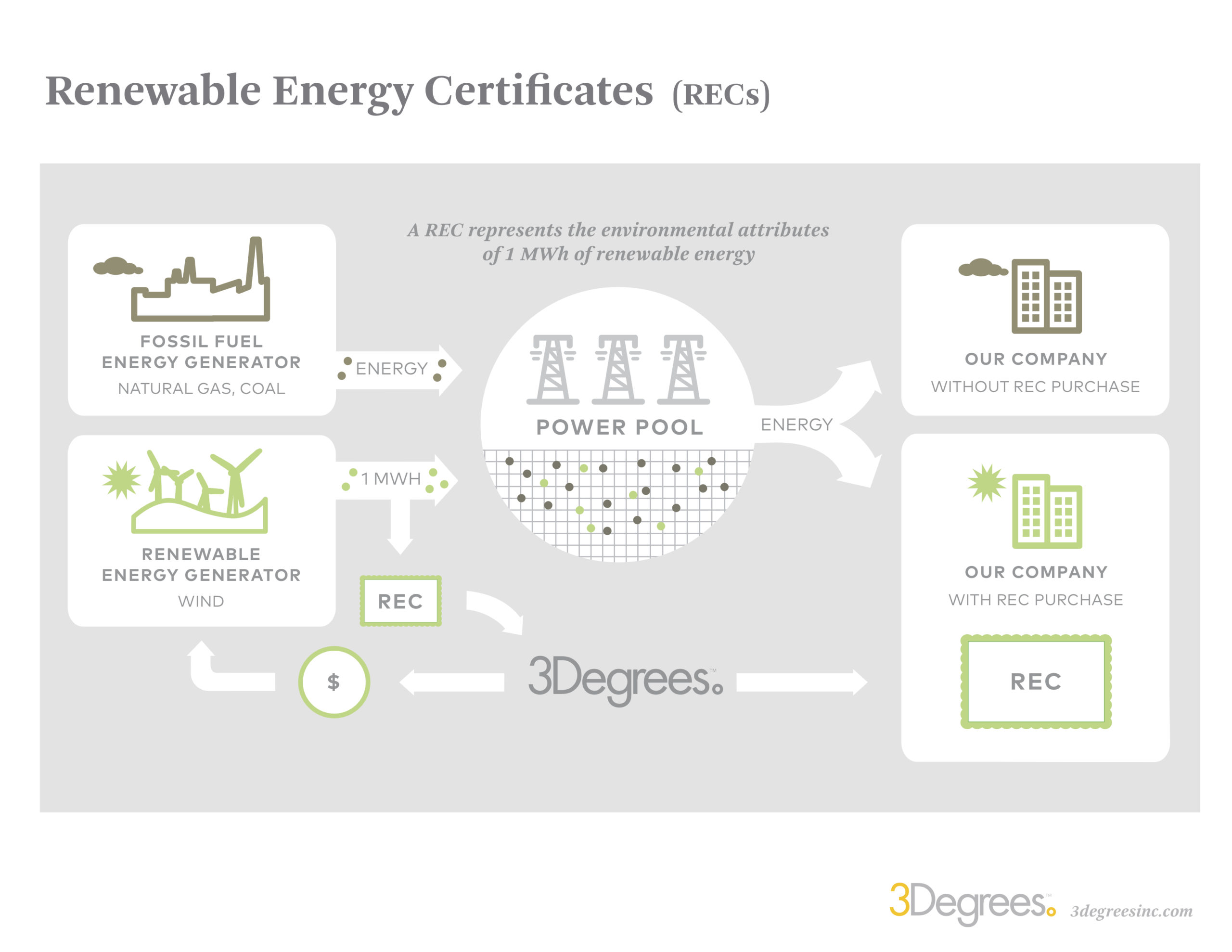 A Renewable Energy Certificates (RECs) infographic for carbon neutral printing.