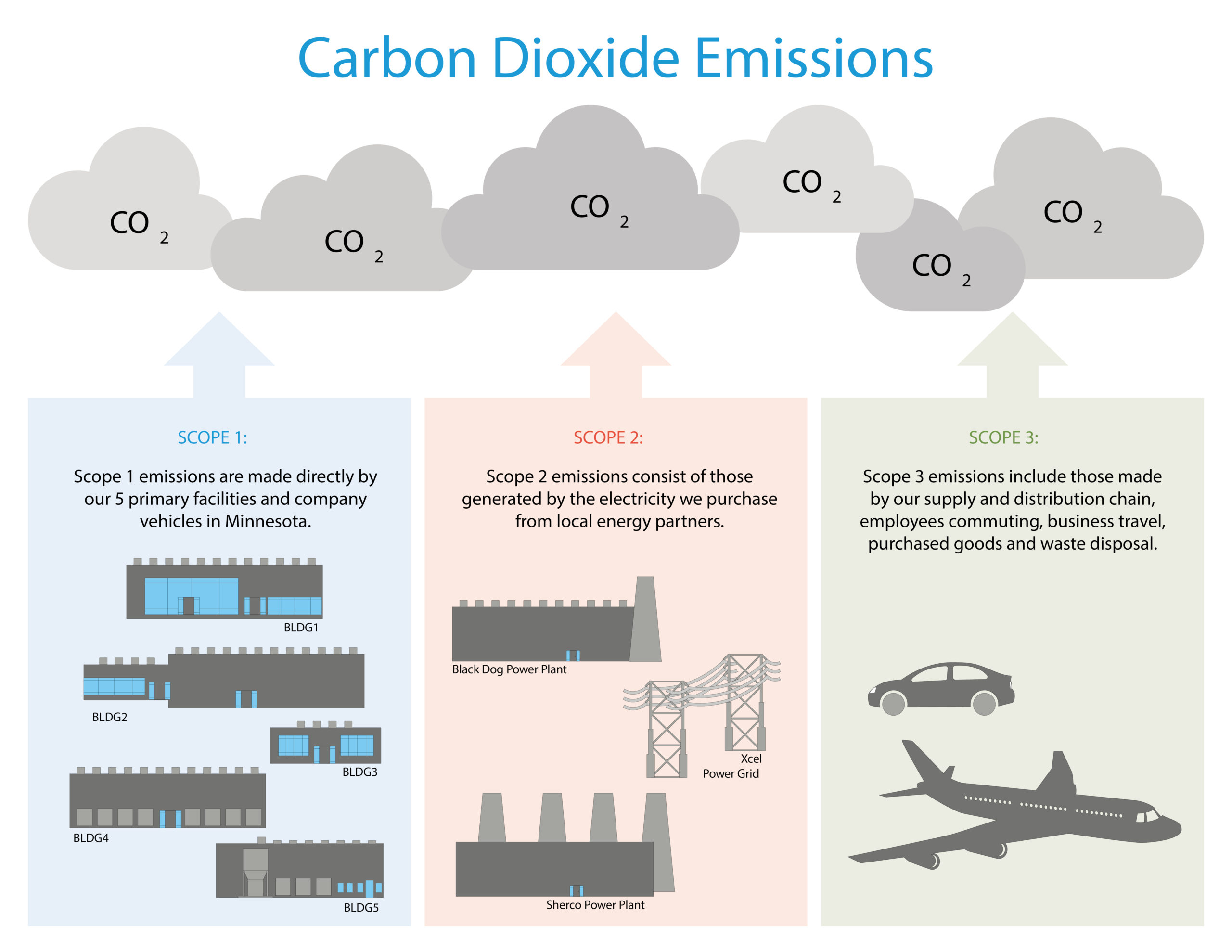 An infographic explaining types of carbon dioxide emissions.