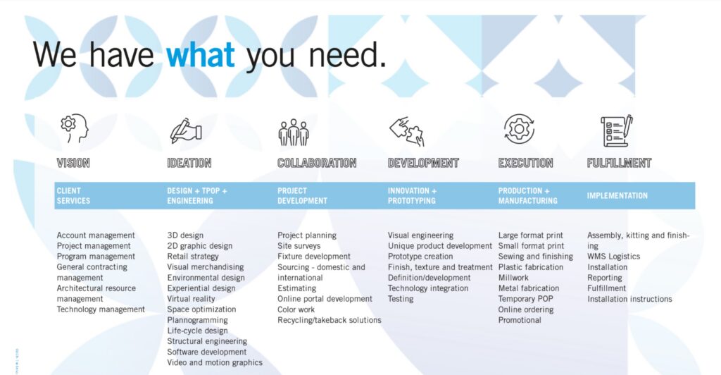 Process infographic detailing TBG's six operational phases: Vision, Ideation, Collaboration, Development, Execution, and Fulfillment for end-to-end retail merchandising.